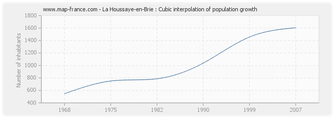 La Houssaye-en-Brie : Cubic interpolation of population growth